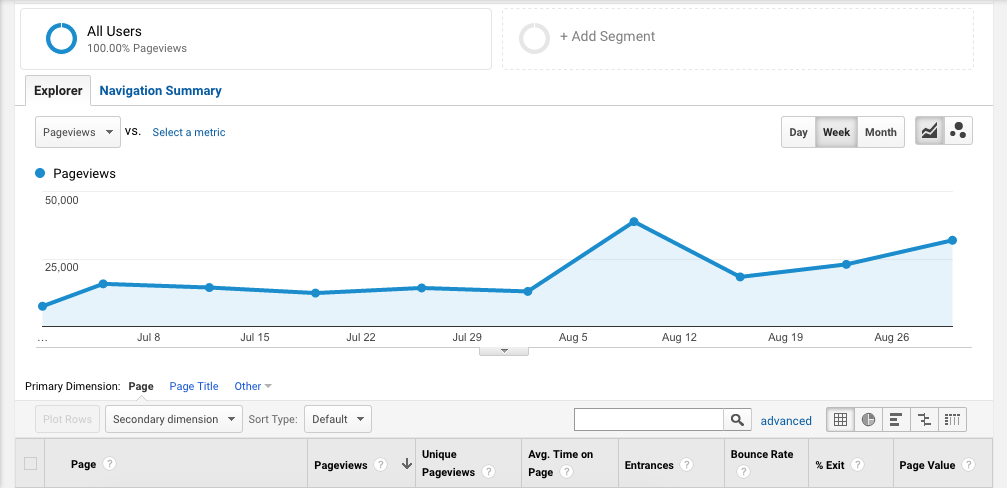 How to promote your blog